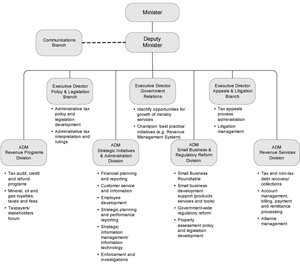 Figure 1: Ministry Organizational Structure and Key Responsibilities.