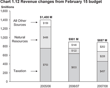 Chart 1.12.