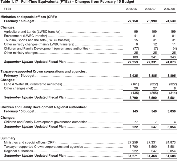 Table 1.17.