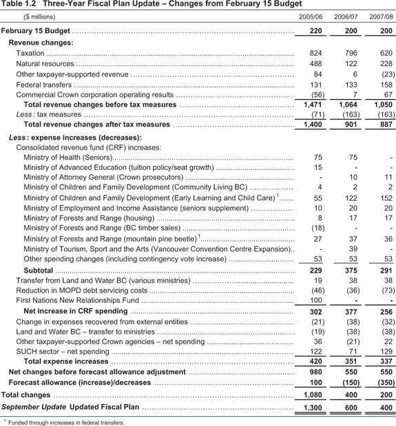 Table 1.2.