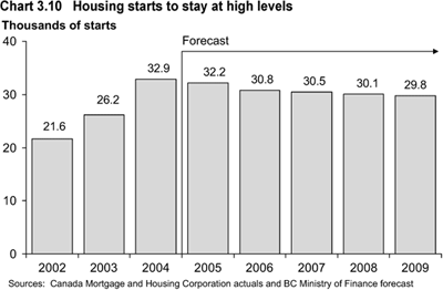 Chart 3.10.