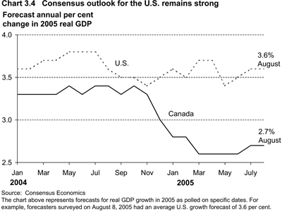 Chart 3.4.