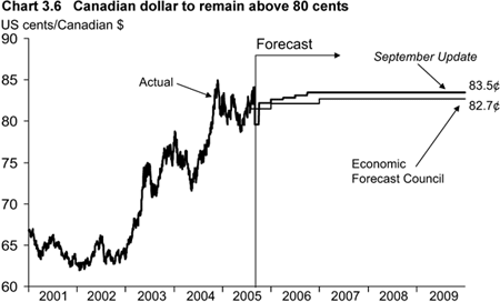 Chart 3.6.