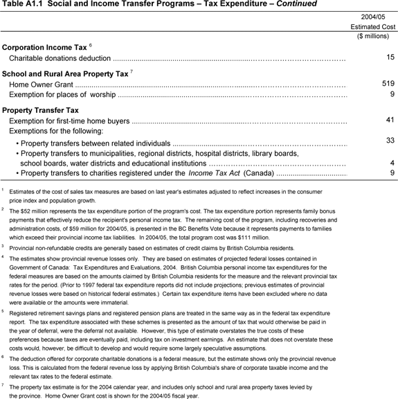 Table A1.1 - continued.