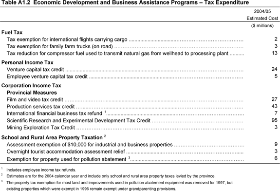 Table A1.2.