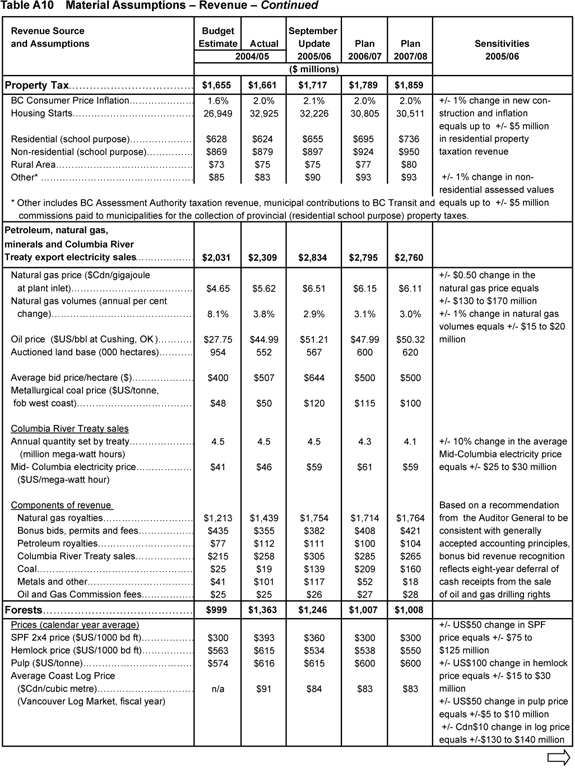 Table A10 - continued.