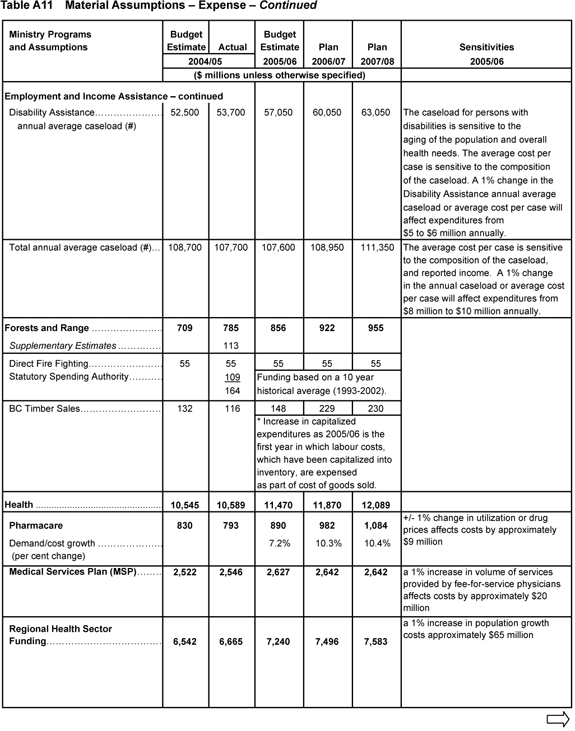 Table A11 - continued.