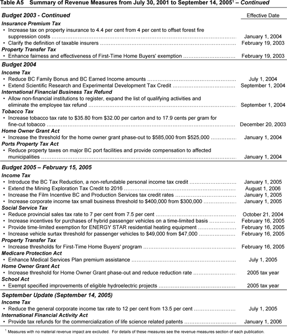 Table A5 - continued.