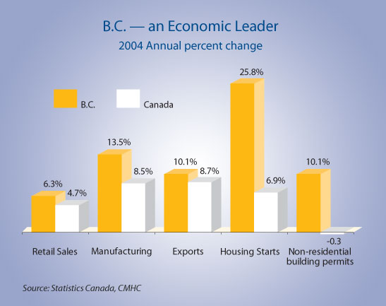 Chart -- B.C. - an Economic Leader.