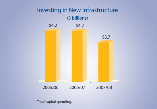 Investing in New Infrastructure.