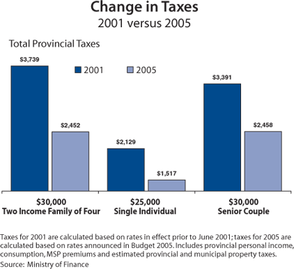 Change in Taxes.