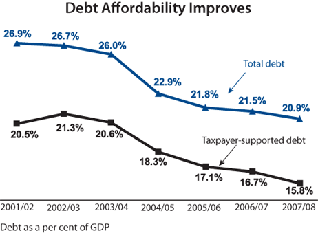 Debt Affordability Improves.