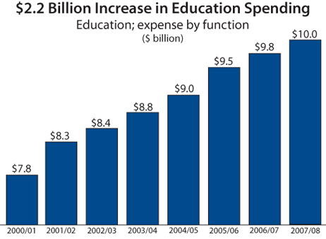 $2.2 Billion Increase in Education Spending.