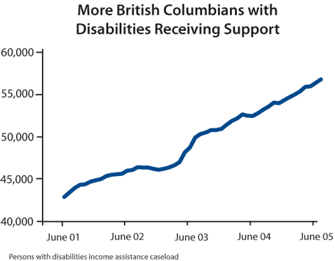 More British Columbians with Disabilities Receiving Support.