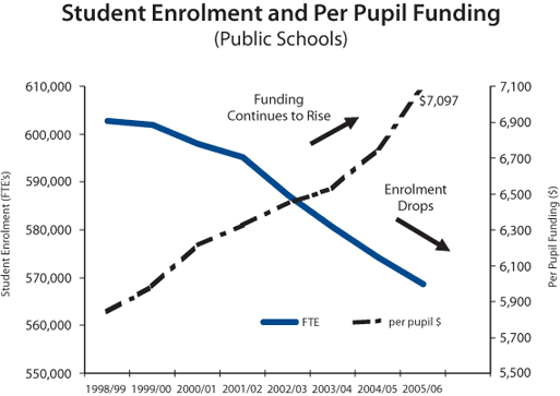 Student Enrolment and Per Pupil Funding.