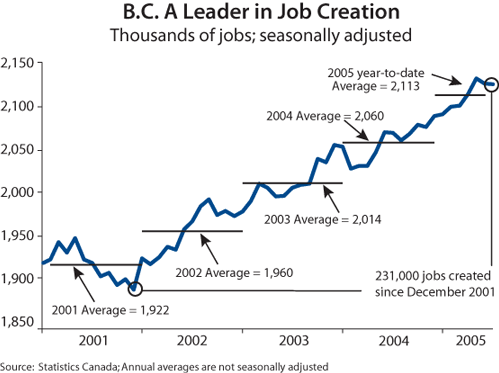 B.C. A Leader in Job Creation.