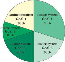 Estimated 2005/06 Expenditures by Goal.