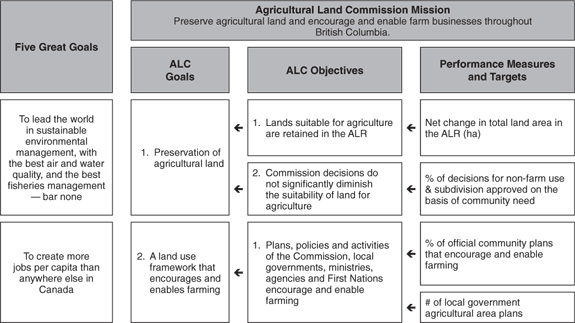 Agricultural Land Commission Mission.