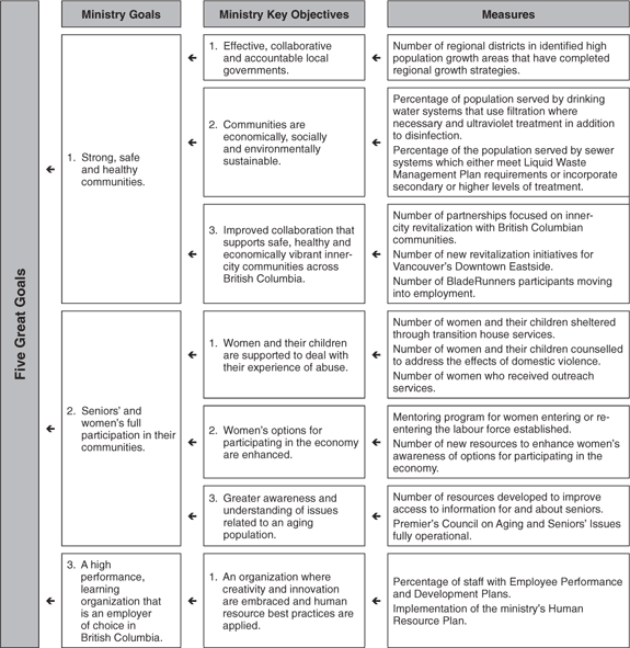 Ministry Performance Plan Summary.