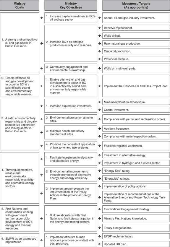 Ministry Performance Plan Summary.