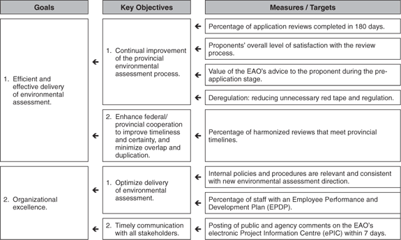 Environmental Assessment Office Performance Plan Summary.