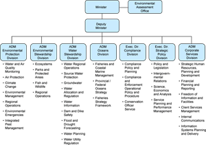 Figure 1: Ministry of Environment organizational structure.