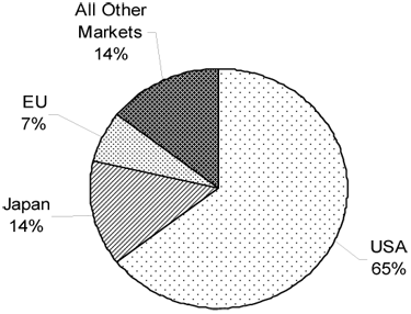 Figure 3: B.C. Forest Product Exports by Major Market - 2004