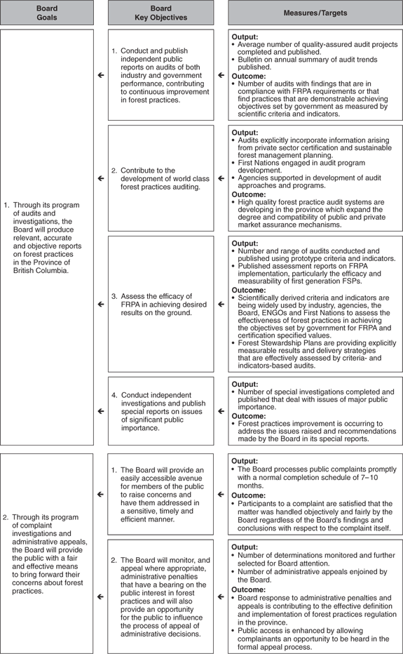 Board Performance Plan Summary.