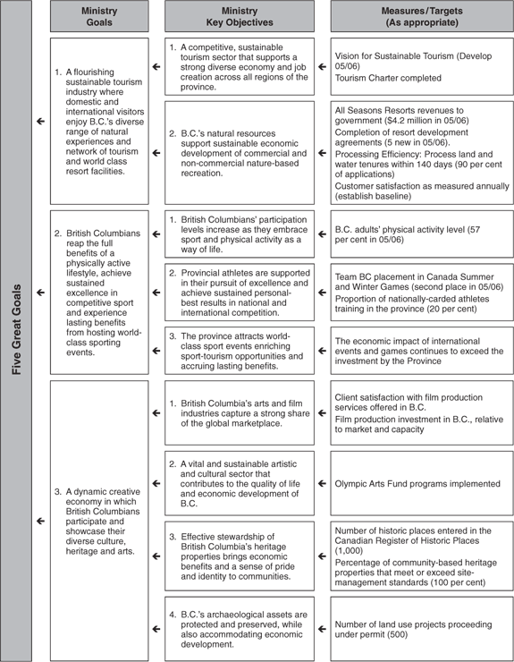 Chart -- Ministry Performance Plan Summary.