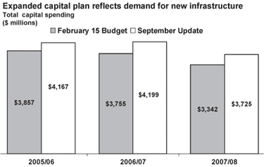 Expanded capital plan reflects demand for new infrastructure.