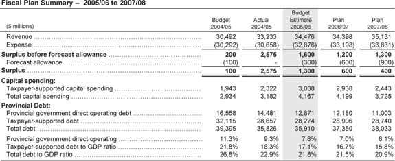 Fiscal Plan Summary-2005/06 to 2007/08.