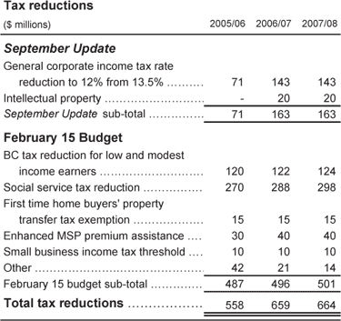 Tax reductions.