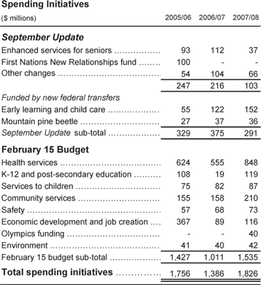 Spending Initiatives.