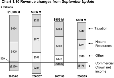 Chart 1.10 Revenue changes from September Update.