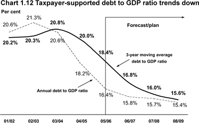 Chart 1.12 Taxpayer-supported debt to GDP ratio trends down.