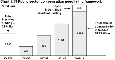 Chart 1.13 Public sector compensation negotiating framework.