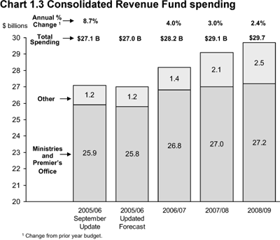 Chart 1.3 Consolidated Revenue Fund spending.