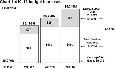 Chart 1.4 K-12 budget increases.