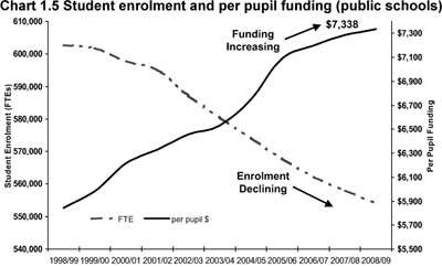 Chart 1.5 Student enrolment and per pupil funding (public schools).