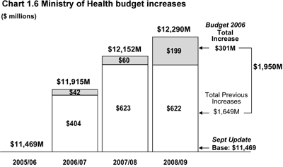 Chart 1.6 Ministry of Health budget increases.