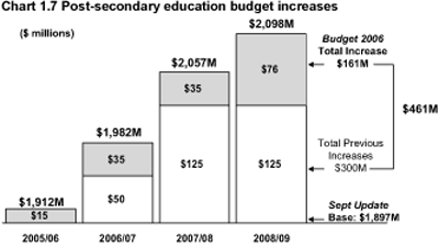 Chart 1.7 Post-secondary education budget increases.