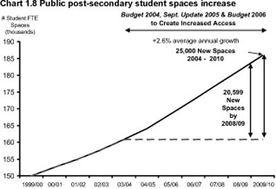 Chart 1.8 Public post-secondary student spaces increase.