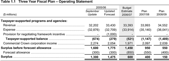 Table 1.1 Three Year Fiscal Plan - Operating Statement.