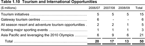 Table 1.10 Tourism and International Opportunities.