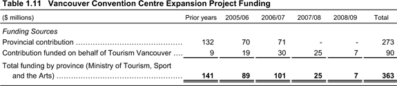 Table 1.11 Vancouver Convention Centre Expansion Project Funding.