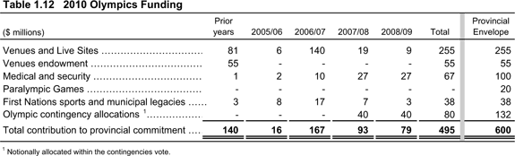 Table 1.12 2010 Olympic Funding.