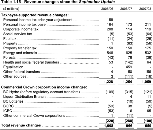 Table 1.15 Revenue changes since the September Update.