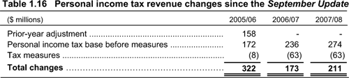 Table 1.16 Personal income tax revenue changes since the September Update.