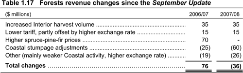 Table 1.17 Forests revenue changes since the September Update.