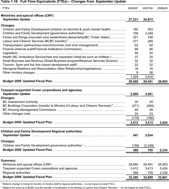 Table 1.18 Full-Time Equivalents (FTEs) - Changes from September Update.